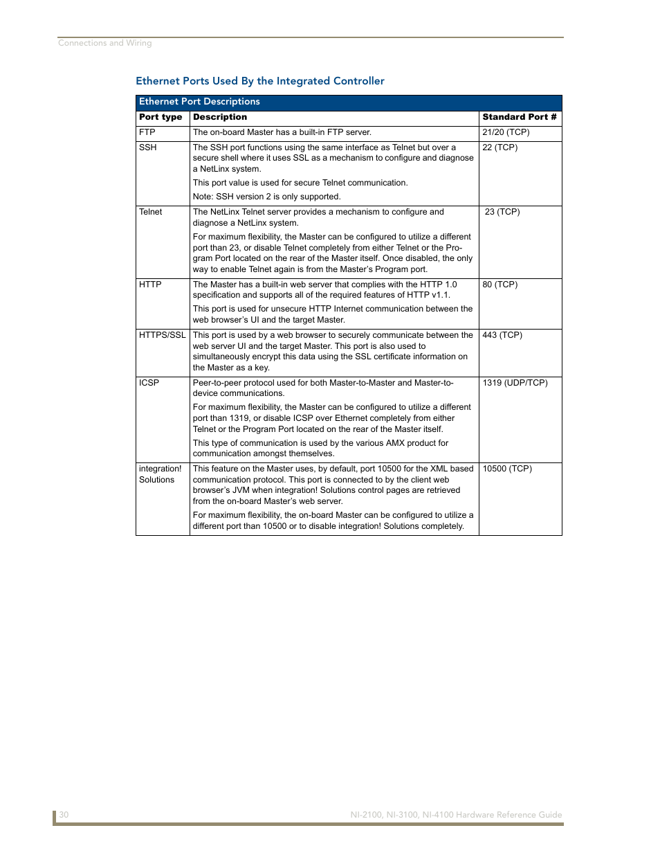 Ethernet ports used by the integrated controller | AMX NetLinx Integrated Controller NI-3100 User Manual | Page 34 / 36