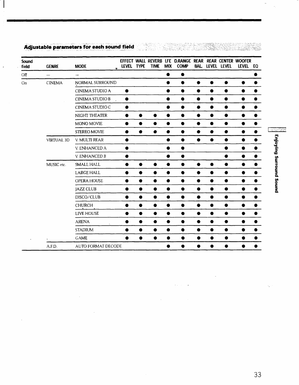 Acjjustabte parameters for each sound field, Ca a, Ea a | Sony STR-DE725 User Manual | Page 32 / 47