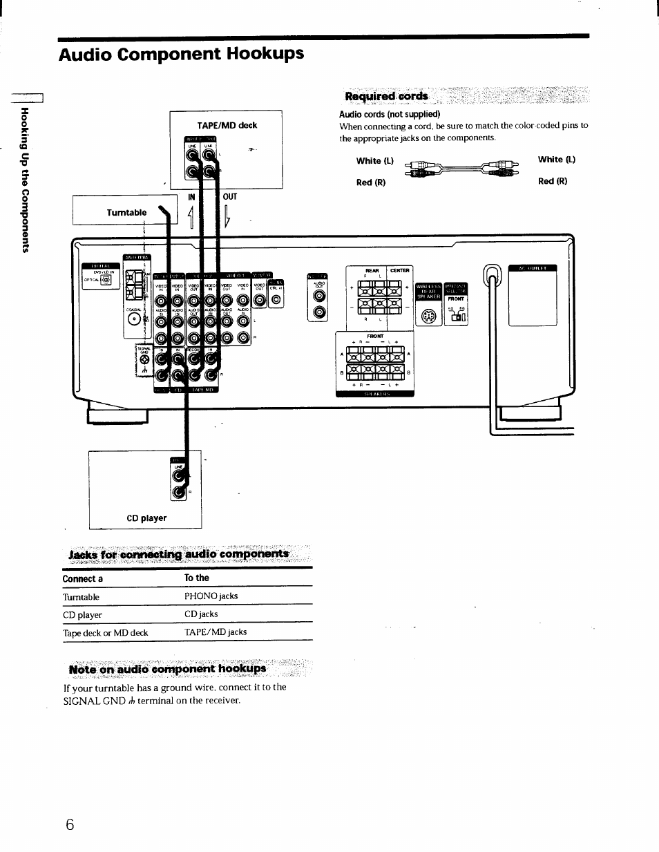 Audio component hookups, Required cords, Lacks for eorwieeting audio components | Note on audio component hookups | Sony STR-DE725 User Manual | Page 6 / 47
