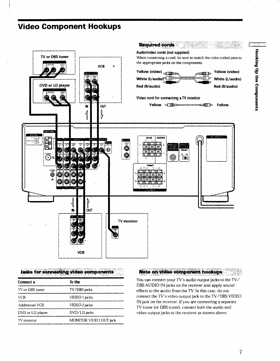 Video component hookups, Required cords, Yellow (video) white (l/audio) red (r/audio) | Video cord for connecting a tv monitor, Yellow «=c3i3====g®;>3 yellow, Jacks for connecting video components, Note on vfdeb component hookups | Sony STR-DE725 User Manual | Page 7 / 47