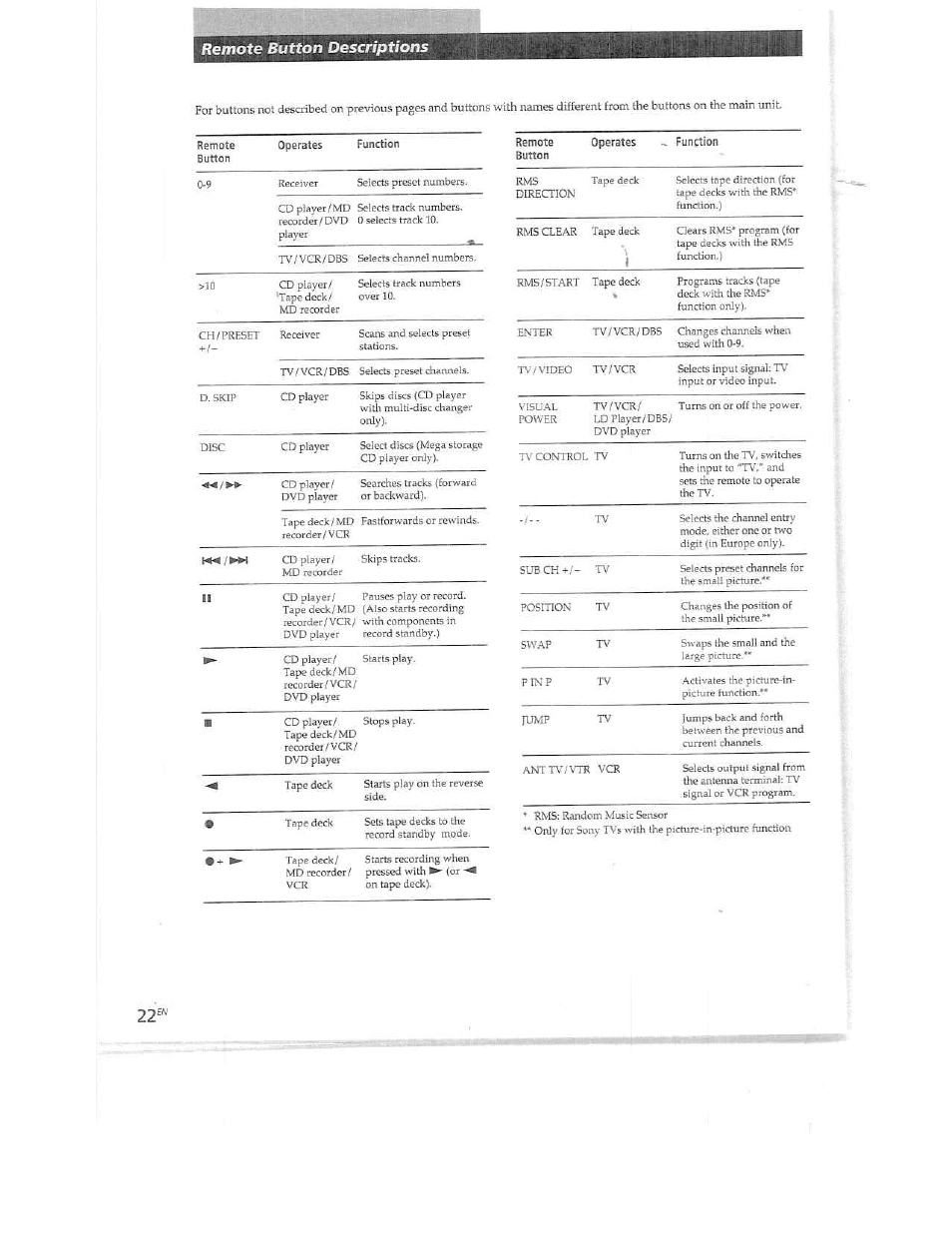 Button descriptions | Sony STR-DE515 User Manual | Page 22 / 23