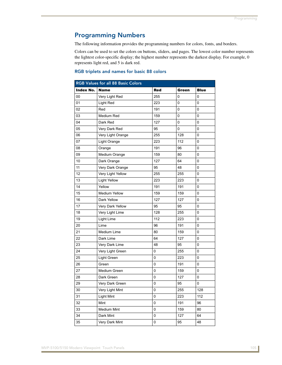 Programming numbers, Rgb triplets and names for basic 88 colors | AMX MVP-5100 User Manual | Page 113 / 176