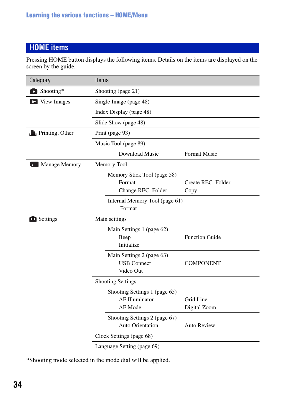 Home items | Sony DSC-W90 User Manual | Page 34 / 121