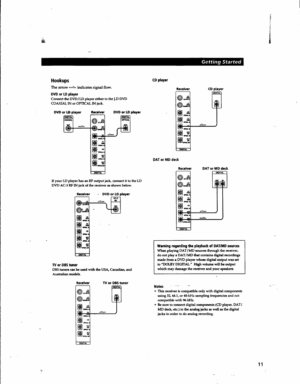 Hookups, Dvd or ld player, Cd player | Dat or md deck, Tv or dbs tuner, Warning regarding the playback of dat/md sources, Notes | Sony STR-DA80ES User Manual | Page 11 / 39