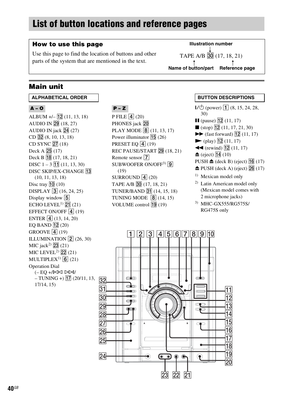 List of button locations and reference, List of button locations and reference pages, Main unit | How to use this page | Sony MHC-GX555 User Manual | Page 40 / 44