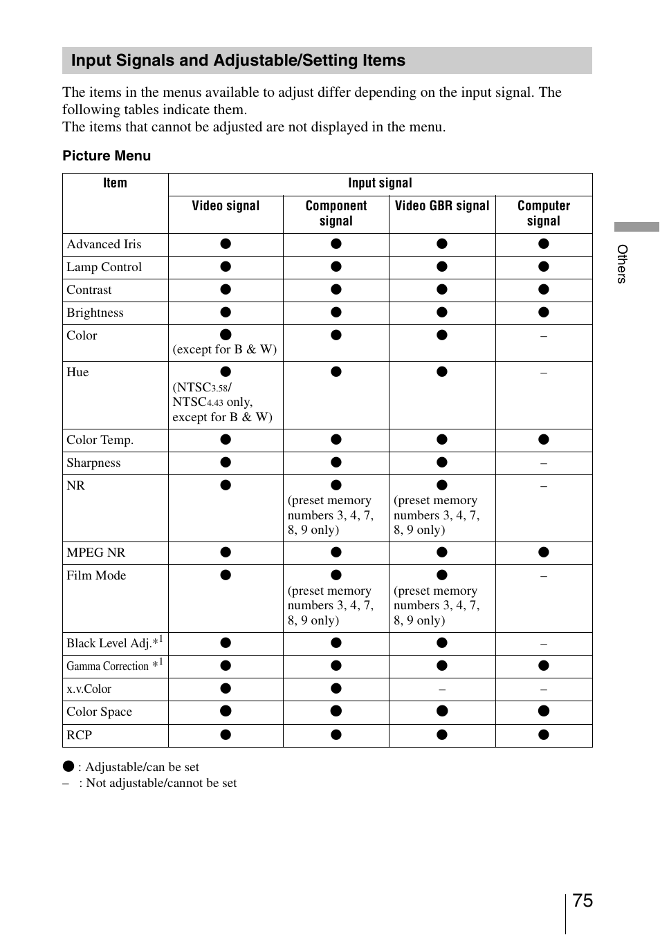 Input signals and adjustable/setting items, Input signals and adjustable/ setting items, Ee “input signals and adjustable/setting items | Sony VPL-HW15 User Manual | Page 75 / 84