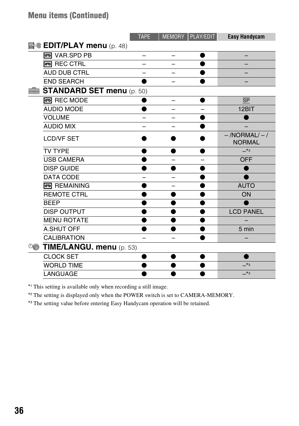 Menu items (continued), Edit/play menu, Standard set menu | Time/langu. menu | Sony DCR-HC48 User Manual | Page 36 / 116