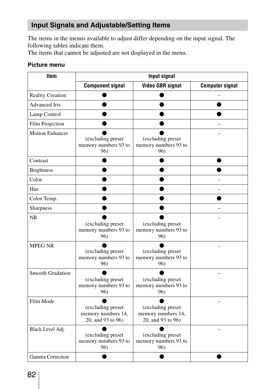 Input signals and adjustable/setting items, Input signals and adjustable/ setting items, 82 t | Sony VPL-VW1000ES User Manual | Page 82 / 99