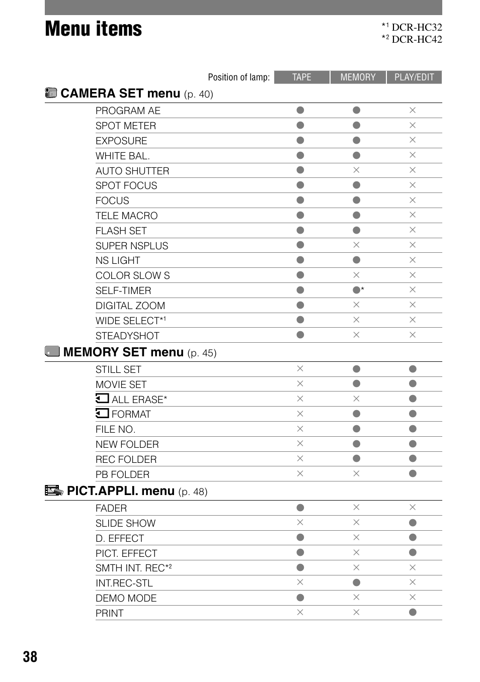 Menu items, Camera set menu, Pict.appli. menu | Sony DCR-HC32 User Manual | Page 38 / 123