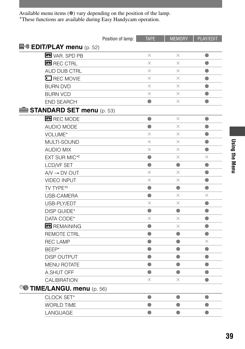 Edit/play menu, Standard set menu, Time/langu. menu | Sony DCR-HC32 User Manual | Page 39 / 123