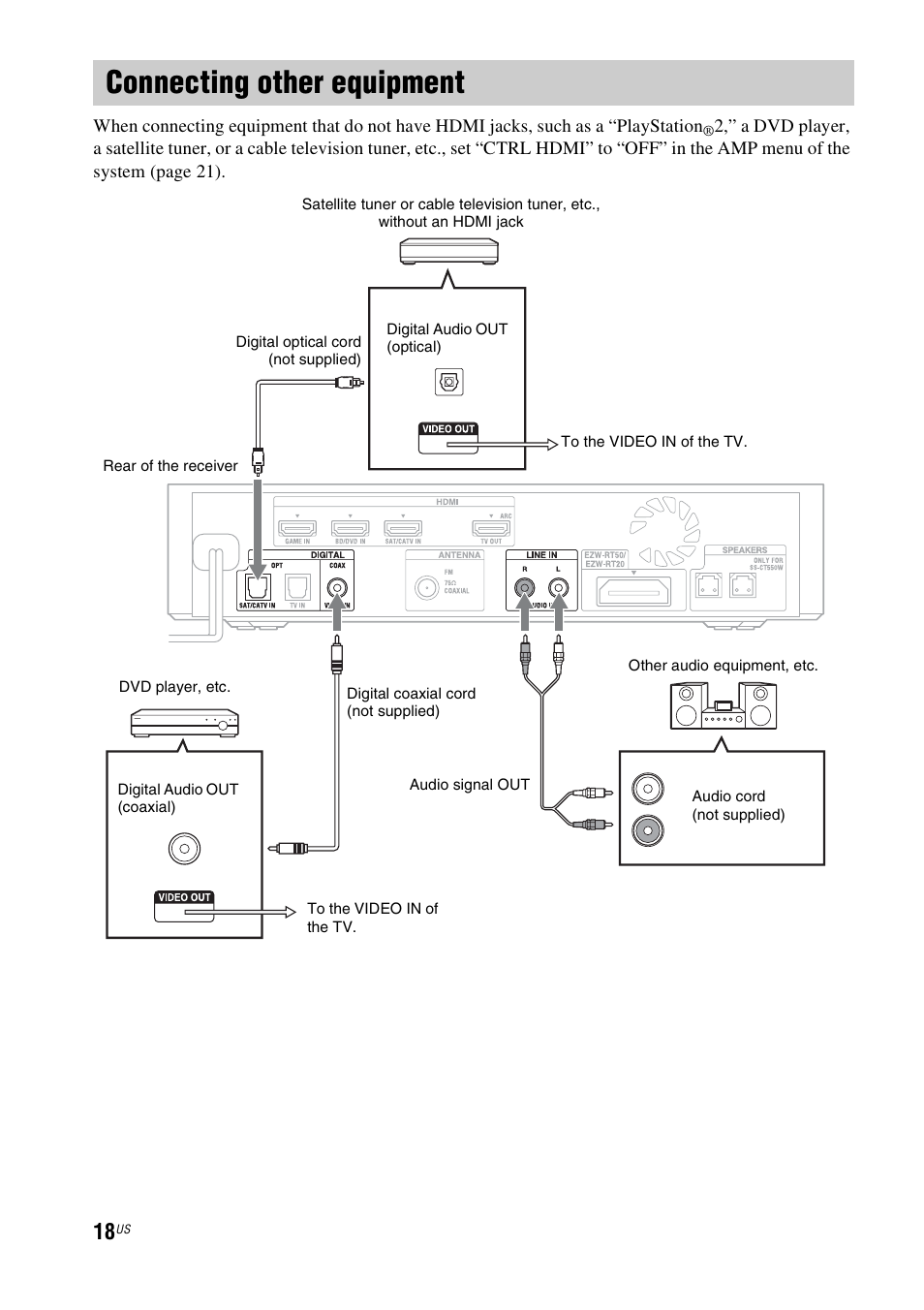 Connecting other equipment | Sony HT-CT550W User Manual | Page 18 / 142