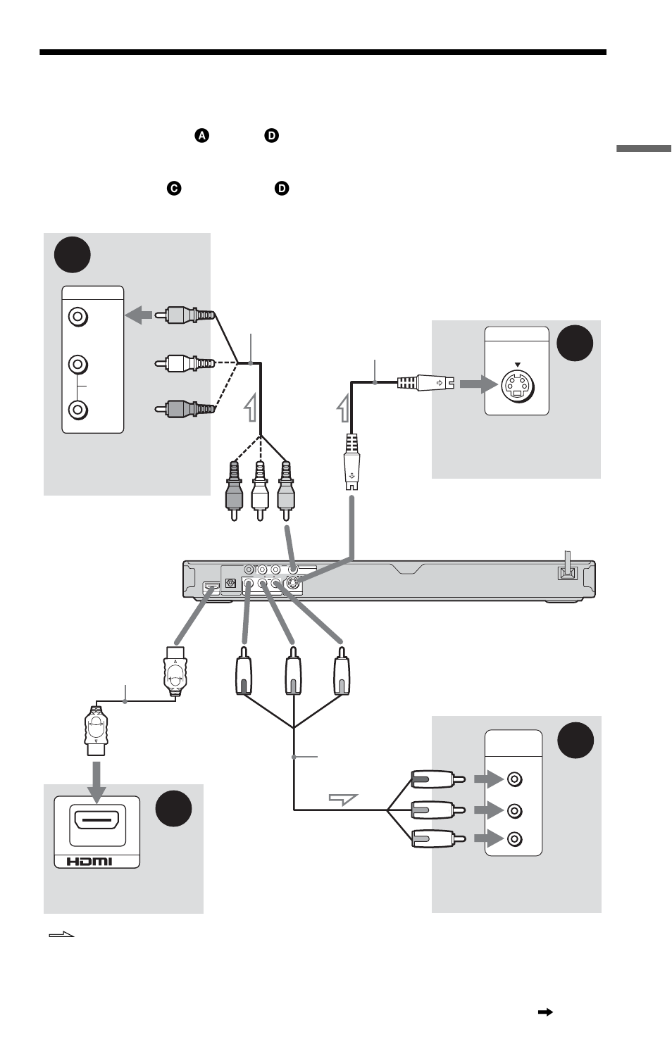 Step 3: connecting the video cords/hdmi cords, Ck (17), Video out jack (17) | Ho o kups | Sony DVP-NS71HP User Manual | Page 17 / 78