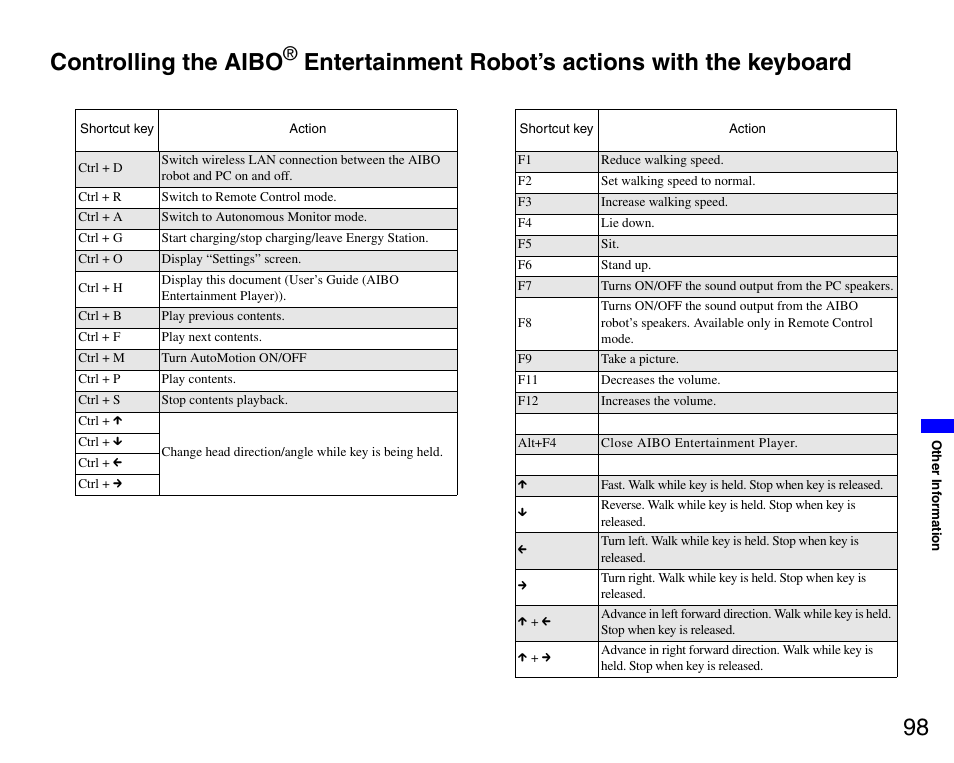 Controlling the aibo, Entertainment robot’s, Actions with the keyboard | 98 controlling the aibo, Entertainment robot’s actions with the keyboard | Sony ERS-7M3 User Manual | Page 98 / 99