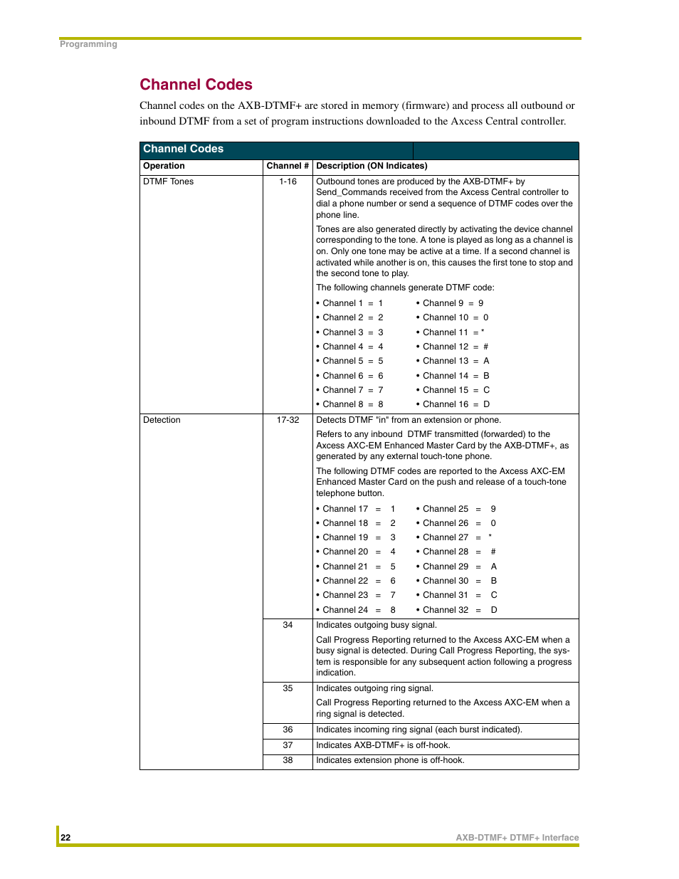 Channel codes | AMX DTMF+ Interface AXB-DTMF+ User Manual | Page 26 / 32