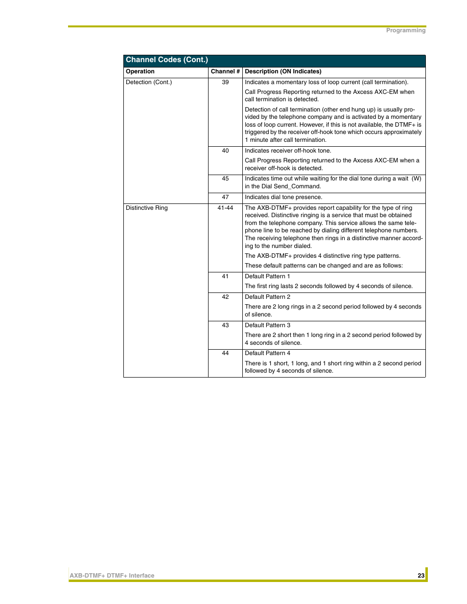 AMX DTMF+ Interface AXB-DTMF+ User Manual | Page 27 / 32