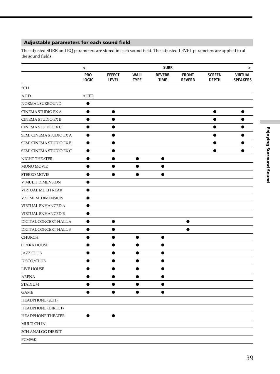 Adjustable parameters for each sound field | Sony STR-DE975 User Manual | Page 39 / 72