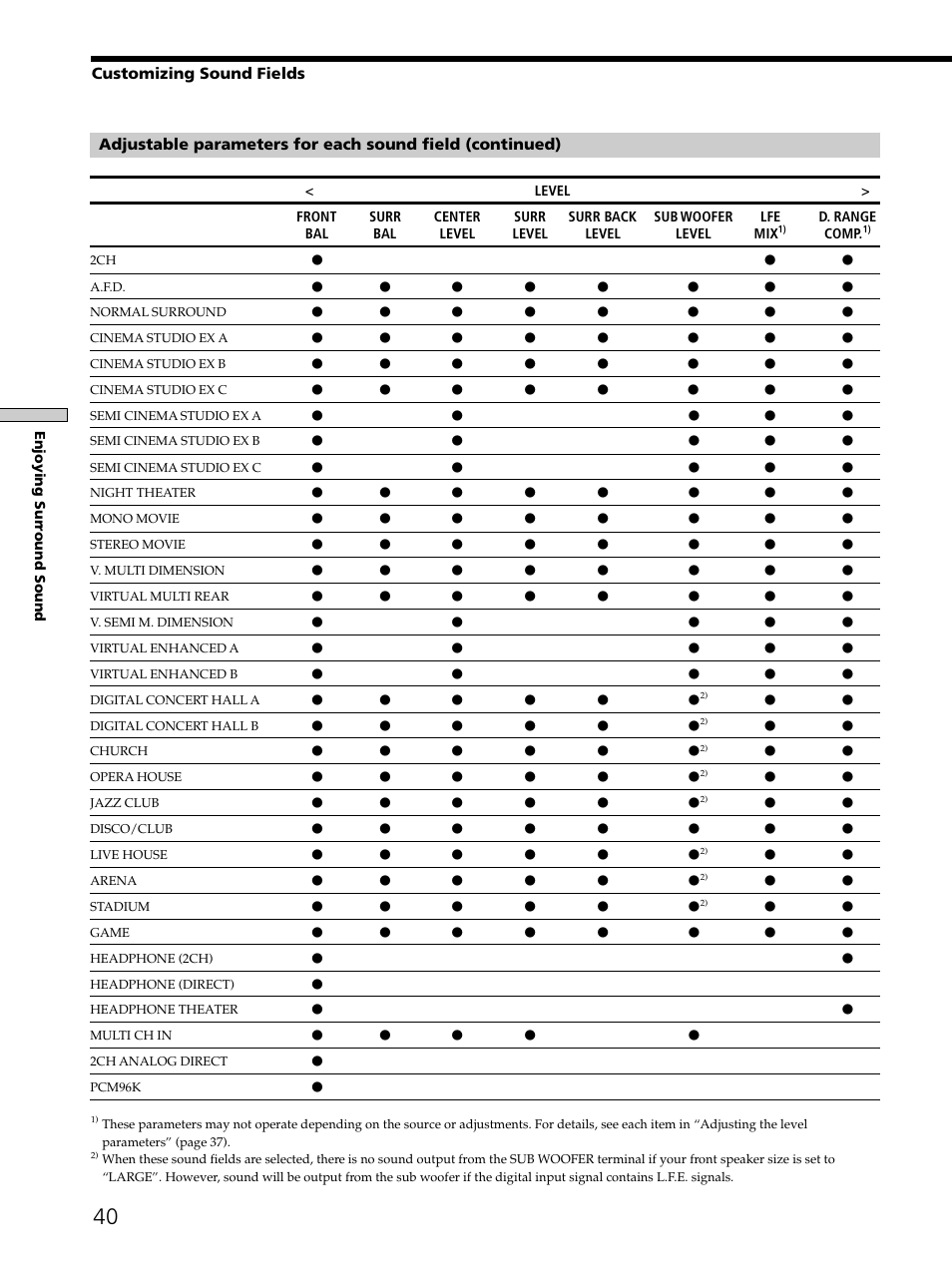 Customizing sound fields | Sony STR-DE975 User Manual | Page 40 / 72