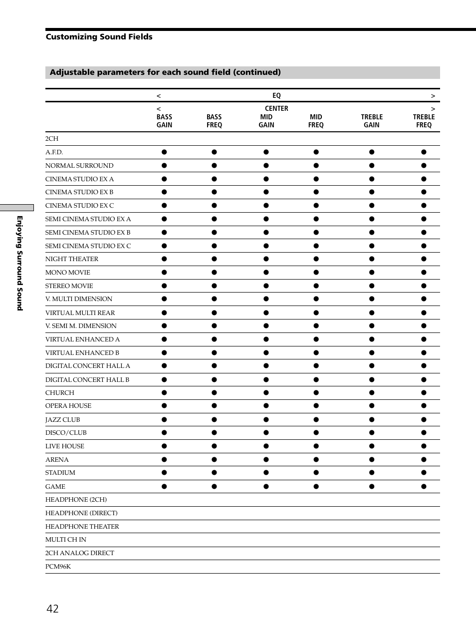 Customizing sound fields | Sony STR-DE975 User Manual | Page 42 / 72