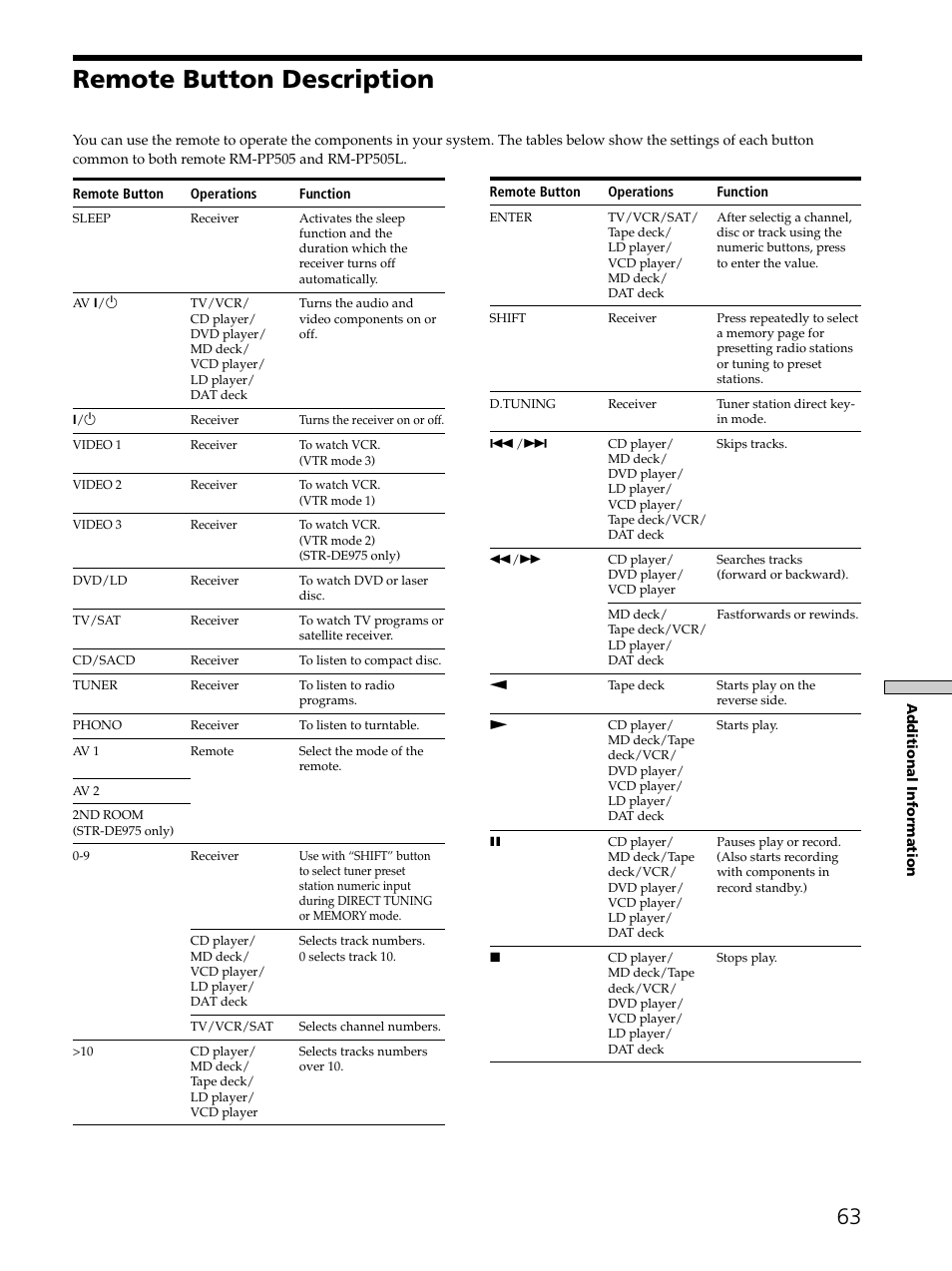 Remote button description | Sony STR-DE975 User Manual | Page 63 / 72