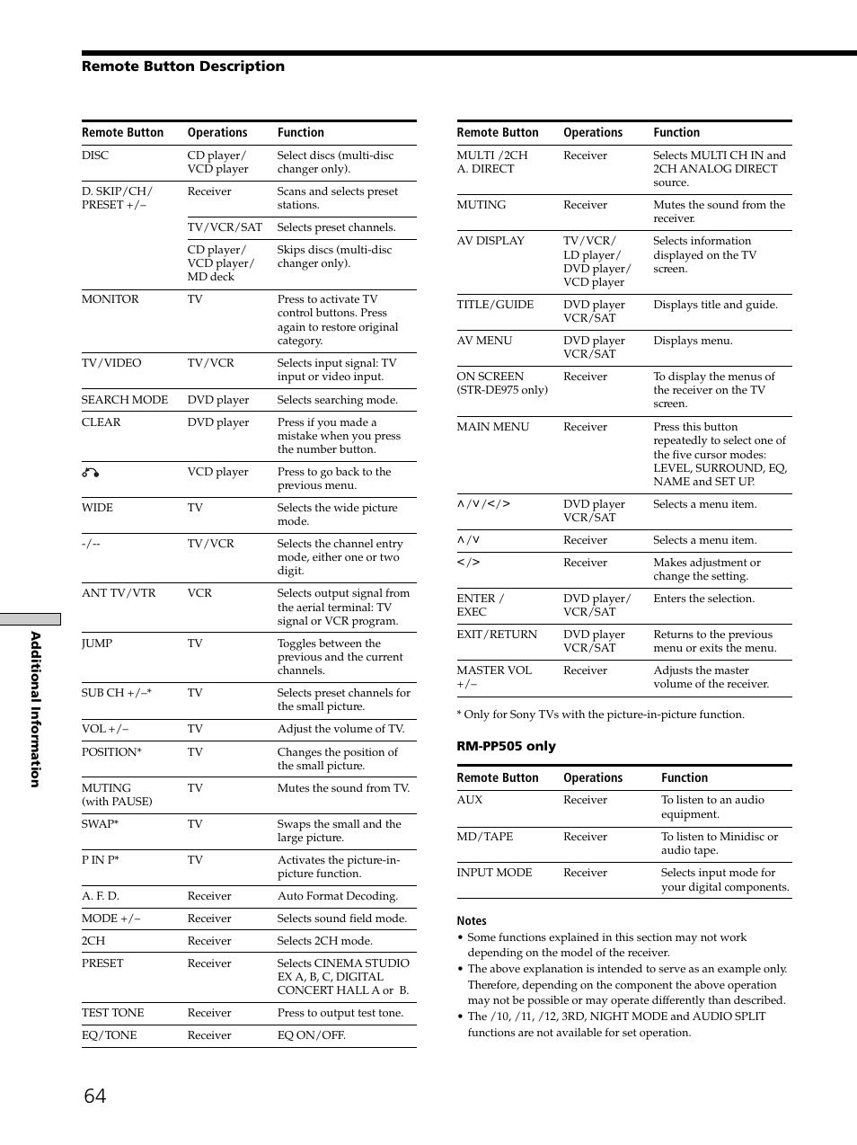 Remote button description | Sony STR-DE975 User Manual | Page 64 / 72