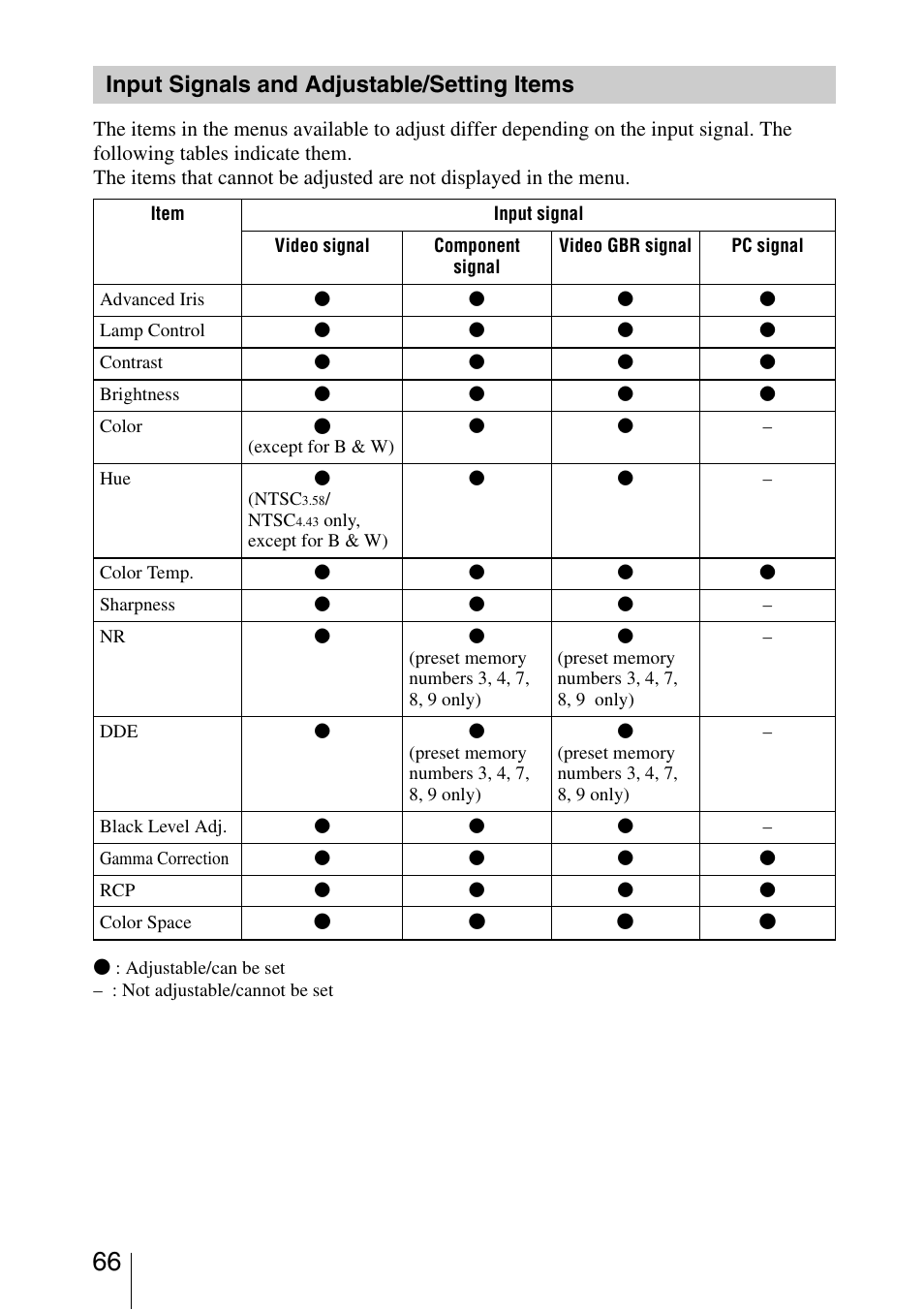 Input signals and adjustable/setting items, Input signals and adjustable/ setting items | Sony VPL-VW40 User Manual | Page 66 / 80