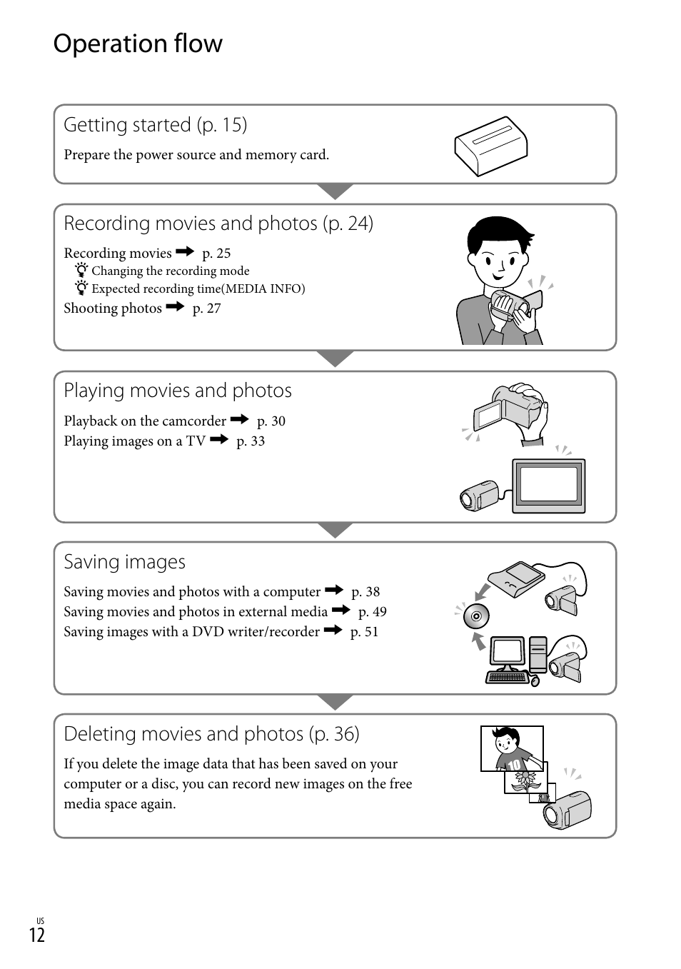 Operation flow, Getting started (p. 15), Recording movies and photos (p. 24) | Playing movies and photos, Saving images, Deleting movies and photos (p. 36) | Sony HDR-XR550V User Manual | Page 12 / 159