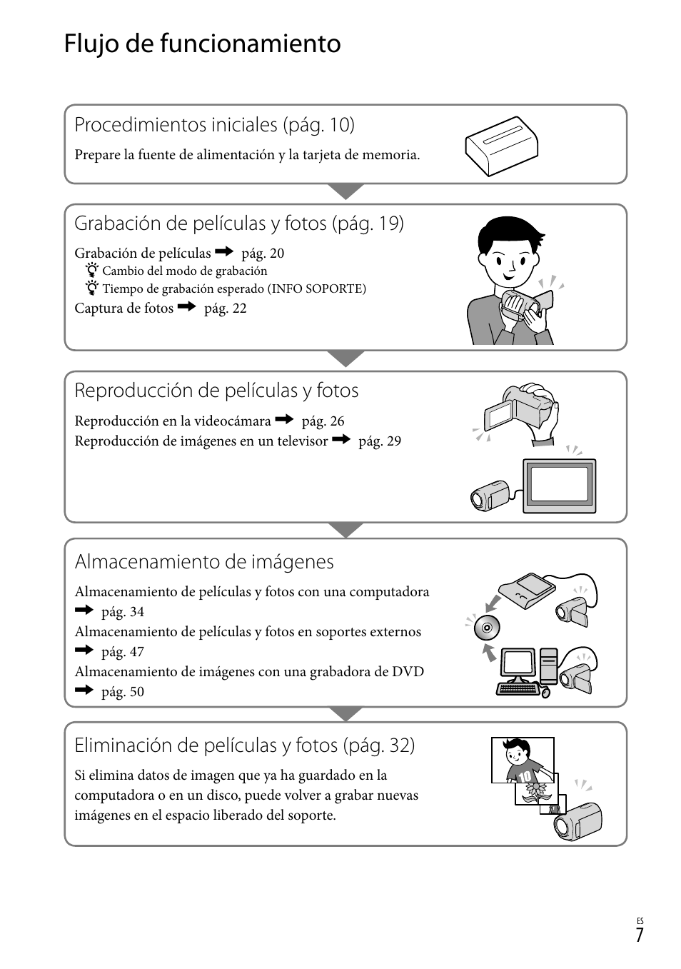 Flujo de funcionamiento, Procedimientos iniciales (pág. 10), Grabación de películas y fotos (pág. 19) | Reproducción de películas y fotos, Almacenamiento de imágenes, Eliminación de películas y fotos (pág. 32) | Sony HDR-XR550V User Manual | Page 85 / 159