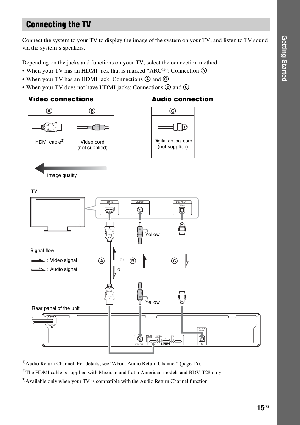 Connecting the tv, E 15, E 15) | Ge tting star te d, Ab c, Video connections, Audio connection | Sony BDV-E280 User Manual | Page 15 / 68