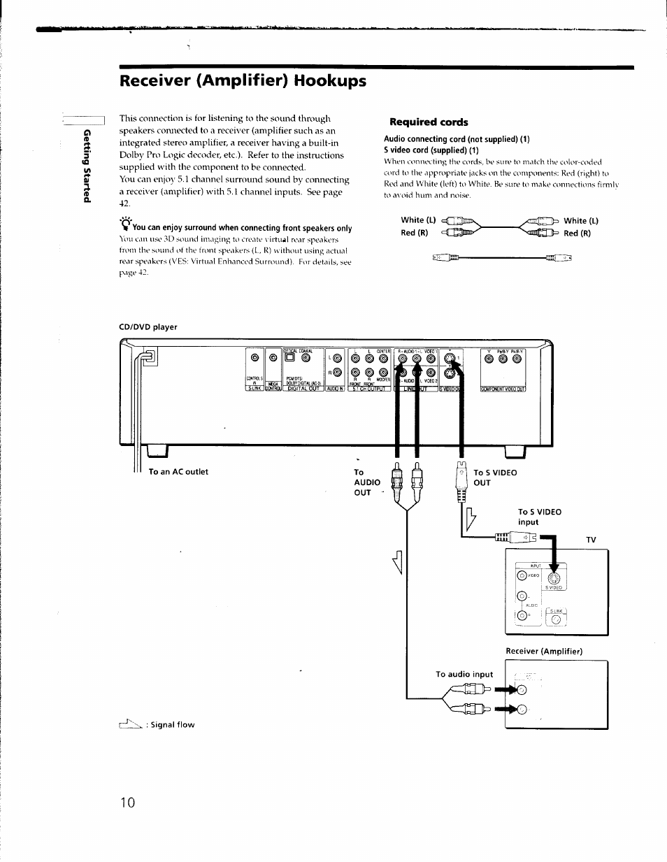 Receiver (amplifier) hookups, Required cords, Aosn | Sony DVP-C650D User Manual | Page 10 / 76