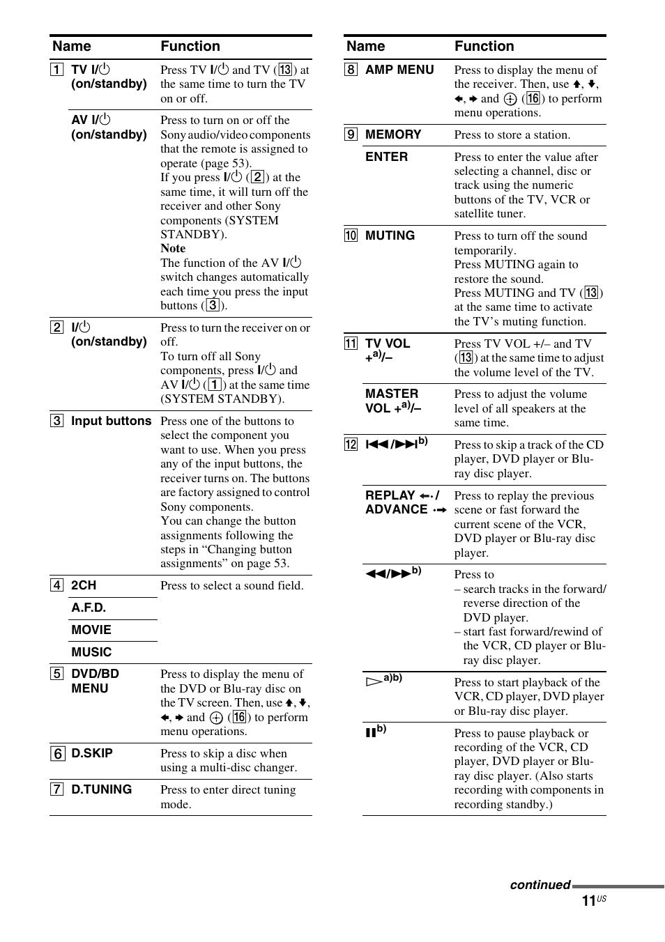 Sony STR-DH500 User Manual | Page 11 / 64