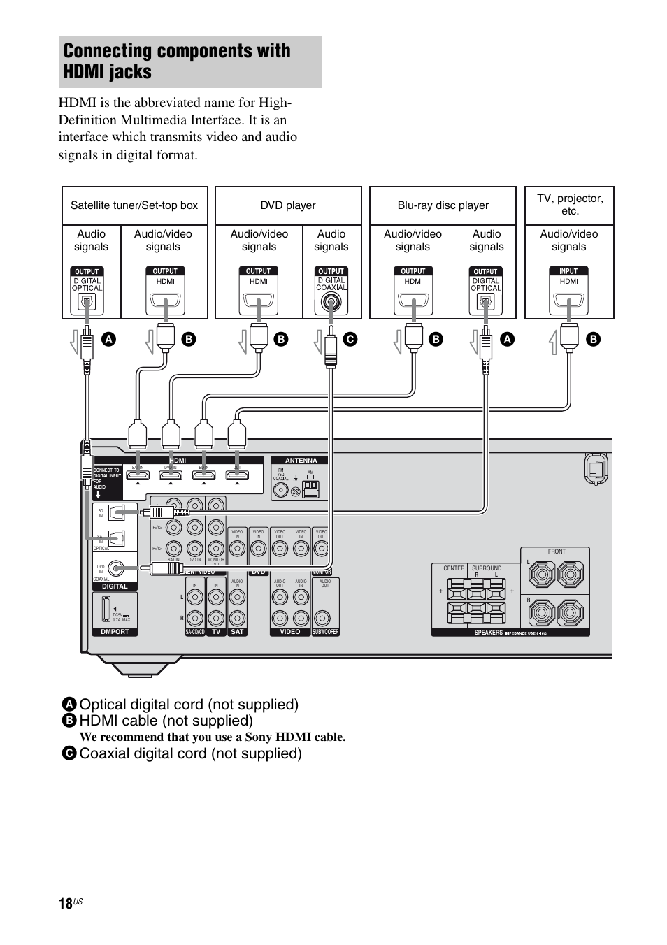 Connecting components with hdmi jacks, Ccoaxial digital cord (not supplied), We recommend that you use a sony hdmi cable | Blu-ray disc player, Audio signals audio/video signals | Sony STR-DH500 User Manual | Page 18 / 64
