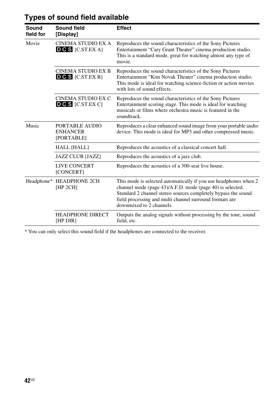 Types of sound field available | Sony STR-DH500 User Manual | Page 42 / 64