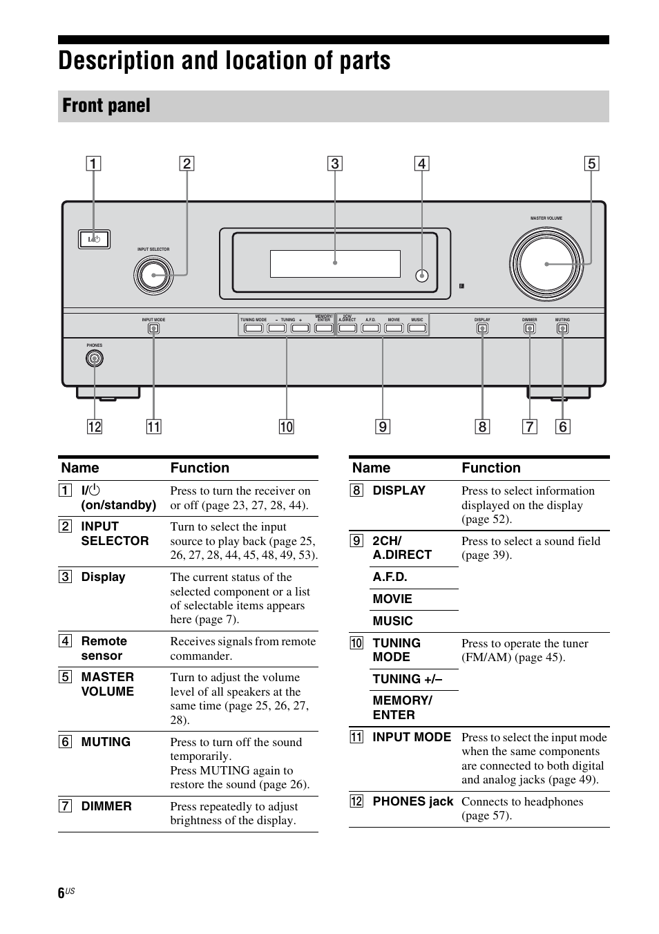 Description and location of parts, Front panel, Name function | Sony STR-DH500 User Manual | Page 6 / 64