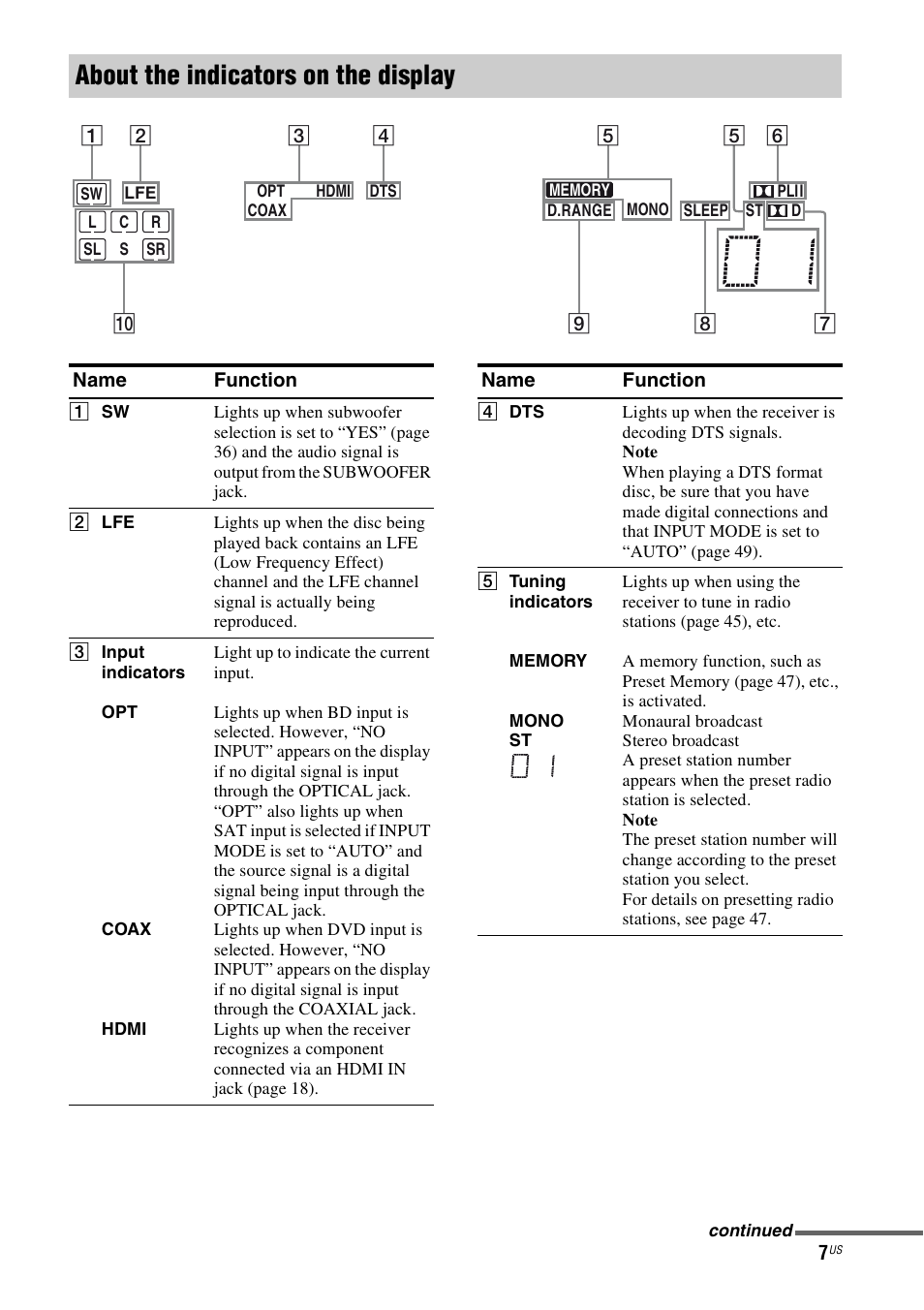 About the indicators on the display | Sony STR-DH500 User Manual | Page 7 / 64