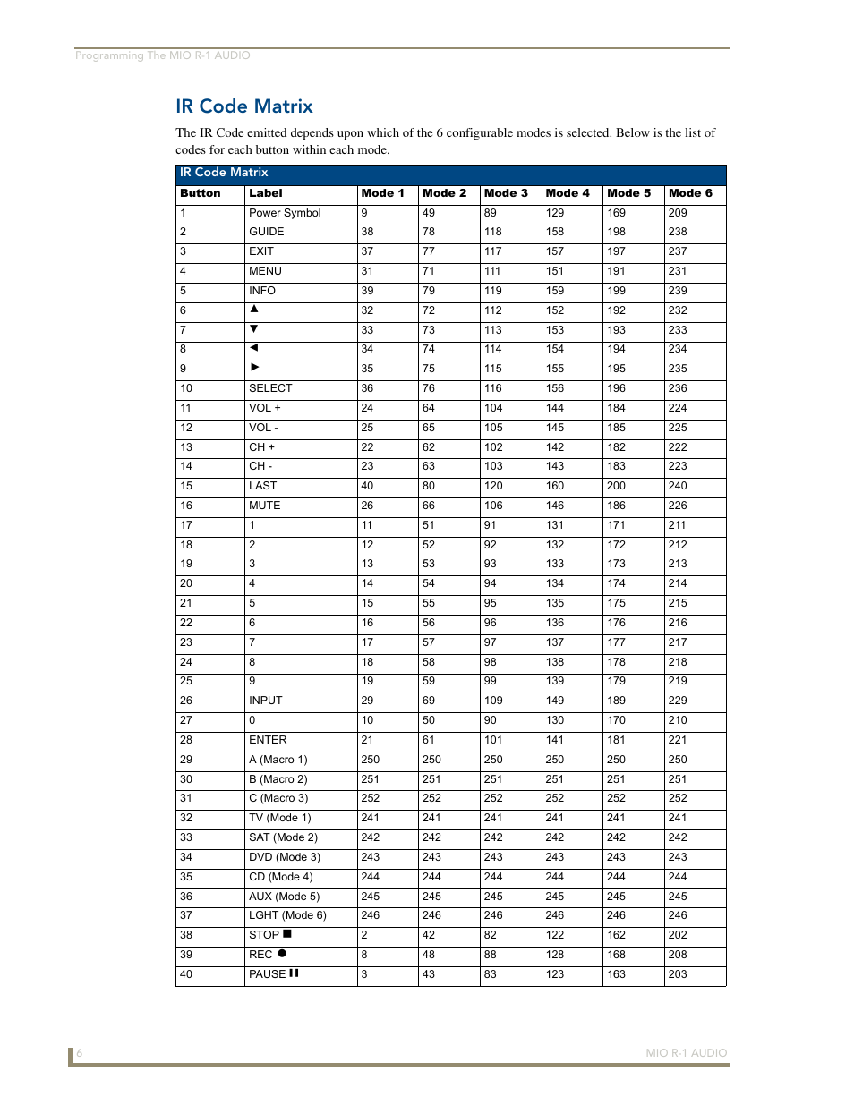 Ir code matrix | AMX MIO R-1 AUDIO FG147-04 User Manual | Page 10 / 30