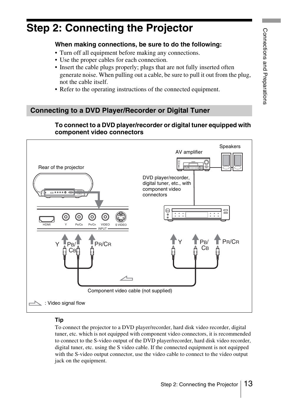 Step 2: connecting the projector, Connecting to a dvd player, Recorder or digital tuner | Sony VPL-HS51A User Manual | Page 13 / 68