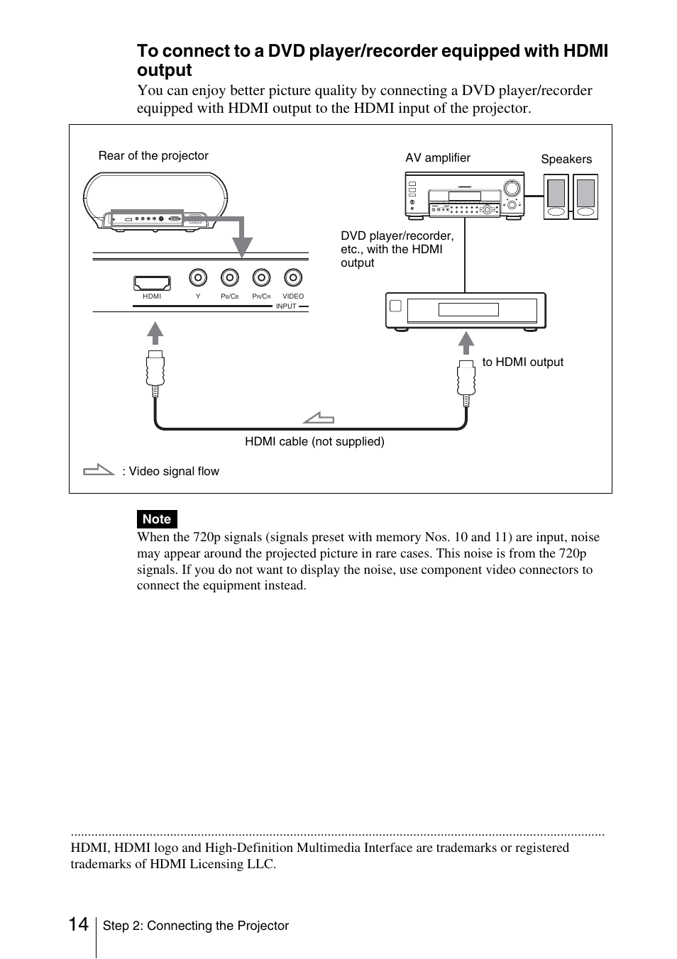 Step 2: connecting the projector | Sony VPL-HS51A User Manual | Page 14 / 68