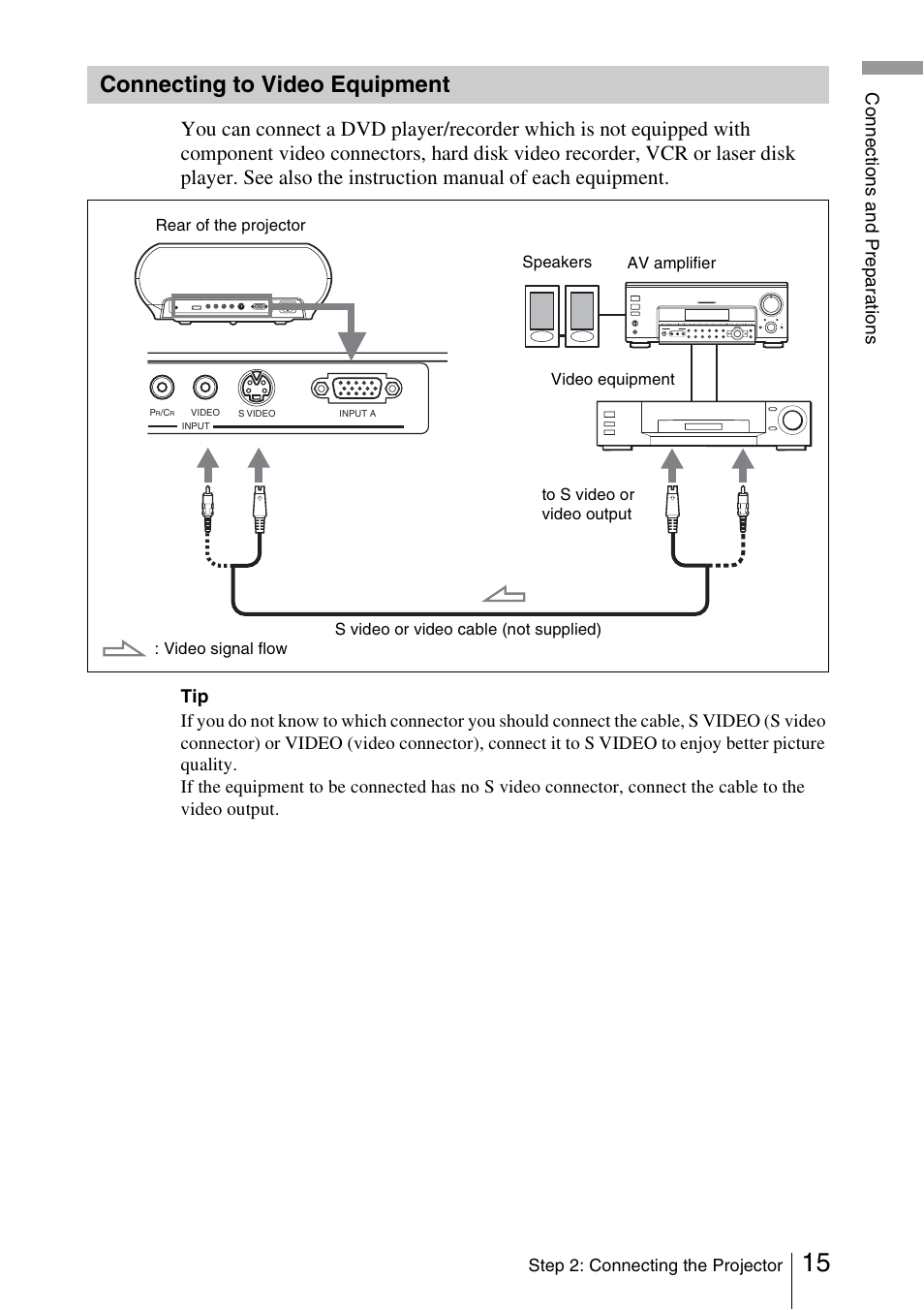 Connecting to video equipment, Connecting to video equipment 15, Conn ec tion s an d pr e pa ra tion s | Sony VPL-HS51A User Manual | Page 15 / 68