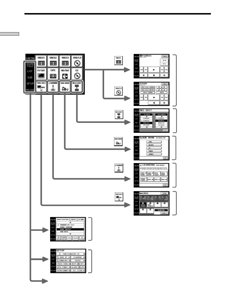 Hierarquia de écran | Sony RM-TP503 User Manual | Page 104 / 132