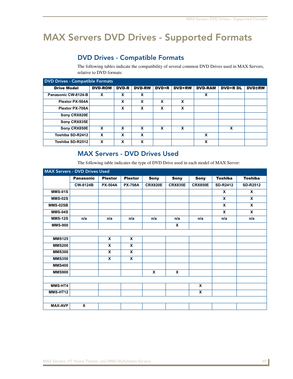 Max servers dvd drives - supported formats, Dvd drives - compatible formats, Max servers - dvd drives used | AMX MAX Servers User Manual | Page 55 / 80