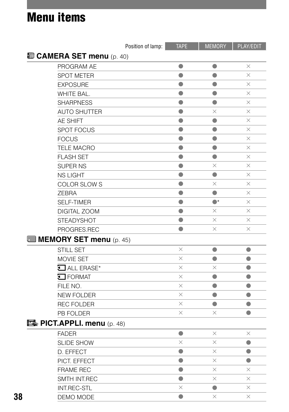 Menu items, Camera set menu, Pict.appli. menu | Sony DCR-HC90 User Manual | Page 38 / 123