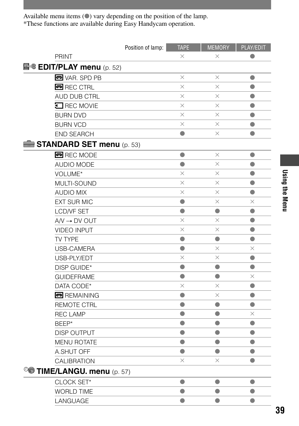 Edit/play menu, Standard set menu, Time/langu. menu | Sony DCR-HC90 User Manual | Page 39 / 123