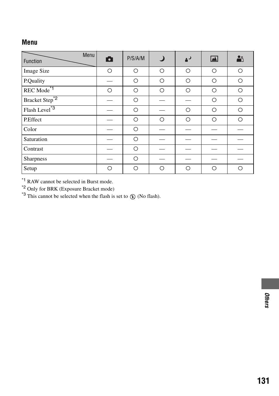Menu | Sony DSC-R1 User Manual | Page 131 / 135
