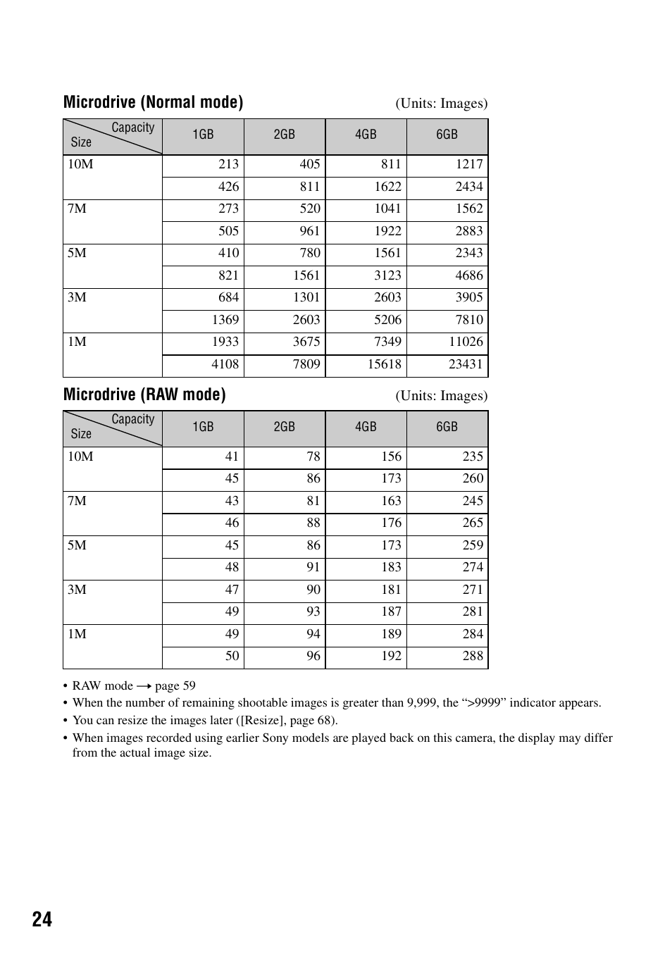 Microdrive (normal mode), Microdrive (raw mode) | Sony DSC-R1 User Manual | Page 24 / 135