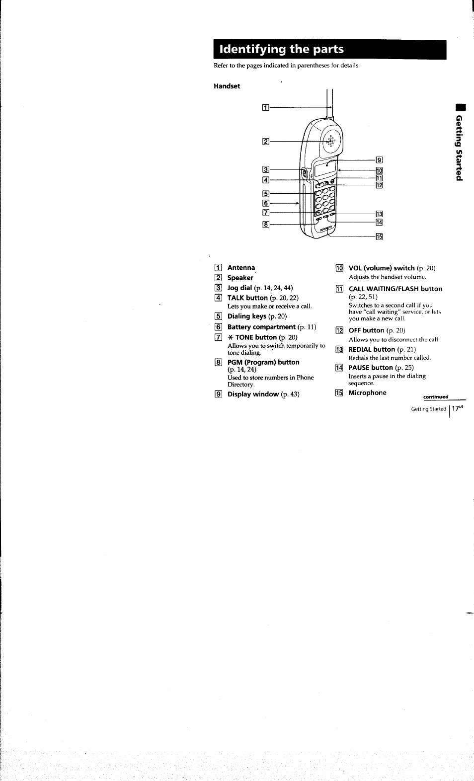 Identifying the parts, Handset, T] antenna | 2] speaker, O jog dial (p. 14,24,44) g] talk button (p. 20,22), 5] dialing keys (p. 20), 6] battery compartment (p. 11), 7] * tone button (p. 20), M pgm (program) button, P-14,24) | Sony SPP-A973 User Manual | Page 17 / 115