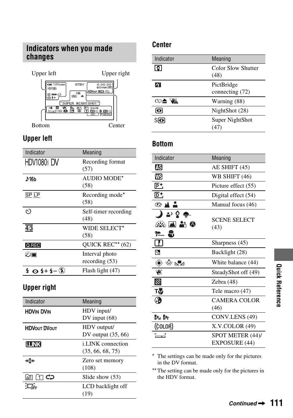 Indicators when you made changes, Upper left upper right center bottom | Sony HDR-HC7 User Manual | Page 111 / 131