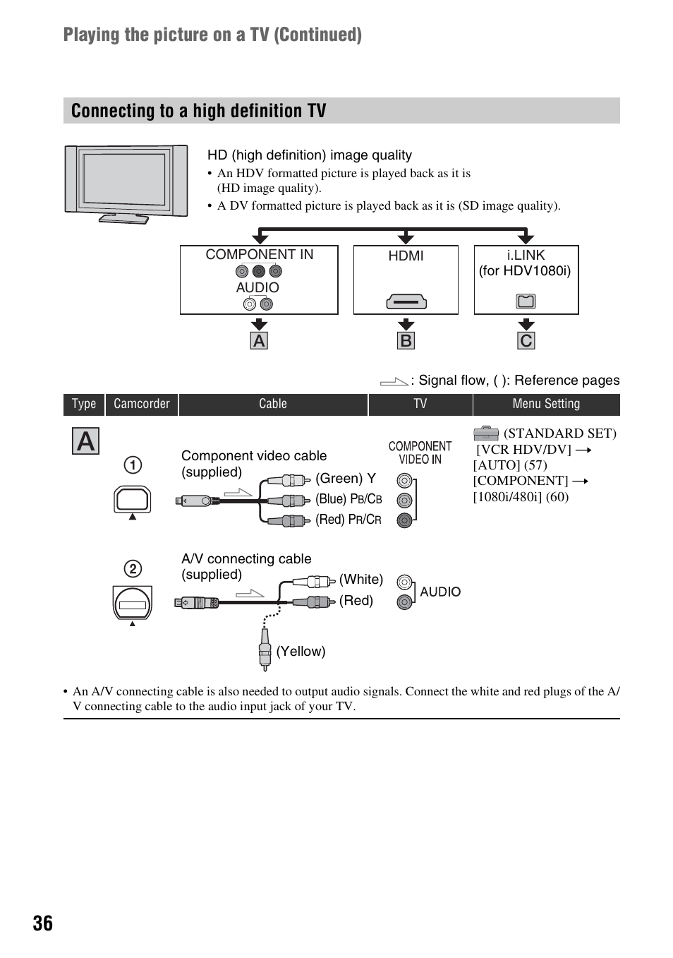 Connecting to a high definition tv, Playing the picture on a tv (continued) | Sony HDR-HC7 User Manual | Page 36 / 131