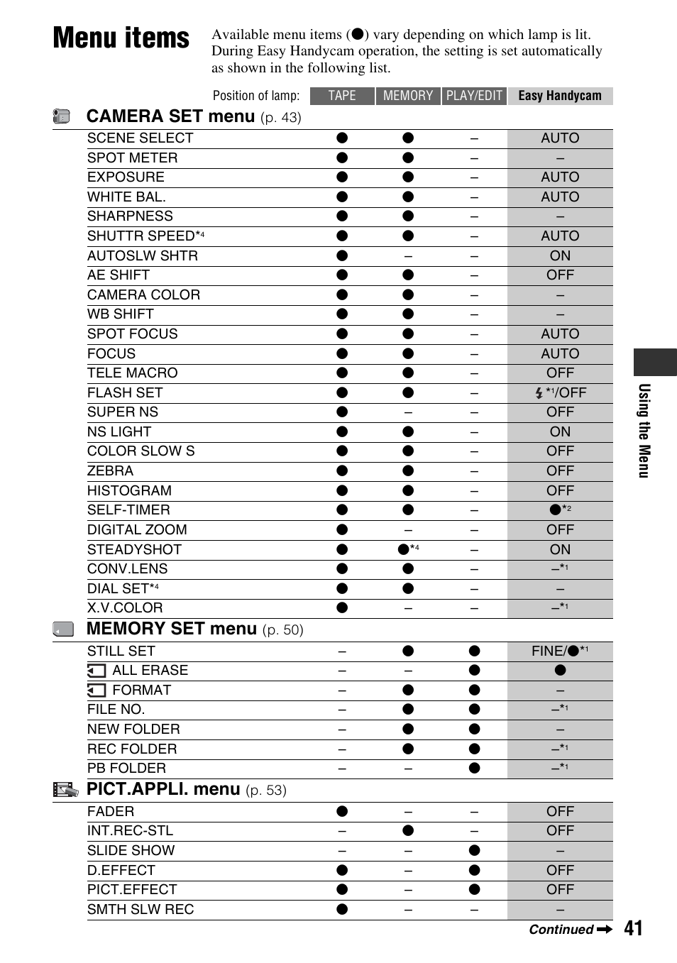 Menu items, P. 41), Camera set menu | Pict.appli. menu | Sony HDR-HC7 User Manual | Page 41 / 131