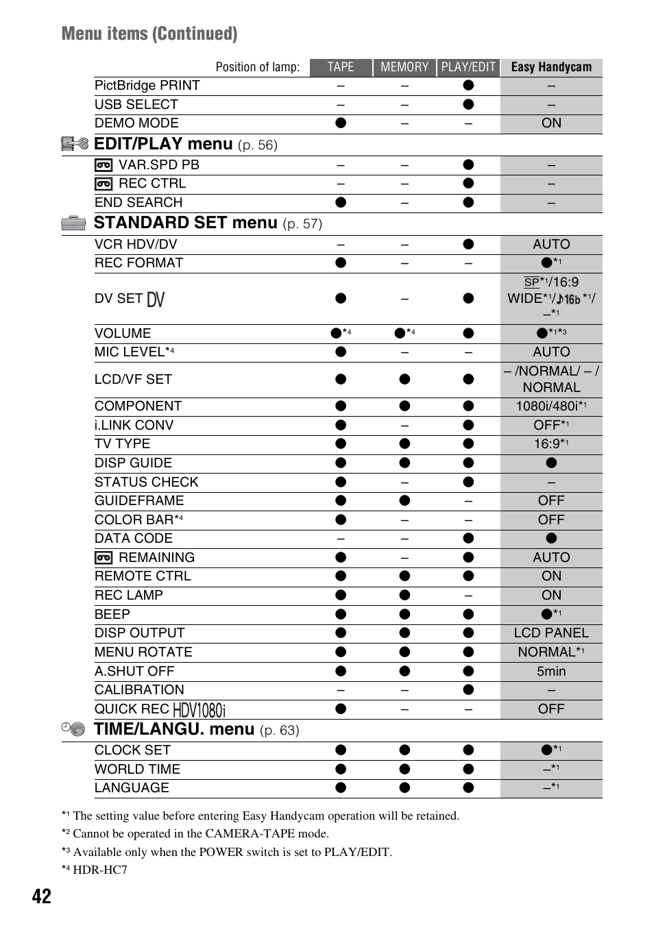 Menu items (continued), Edit/play menu, Standard set menu | Time/langu. menu | Sony HDR-HC7 User Manual | Page 42 / 131