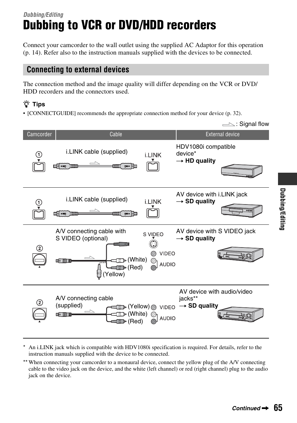Dubbing/editing, Dubbing to vcr or dvd/hdd recorders, Dubbing to vcr or dvd/hdd | Recorders, P. 65), Connecting to external devices | Sony HDR-HC7 User Manual | Page 65 / 131
